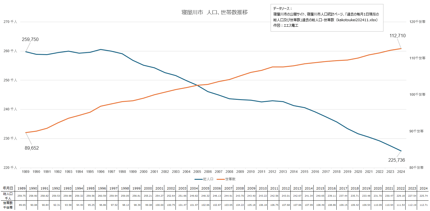 寝屋川市の人口と世帯数推移（1989-2024）グラフ、エエス電工は、寝屋川、枚方、交野、高槻の電気工事屋