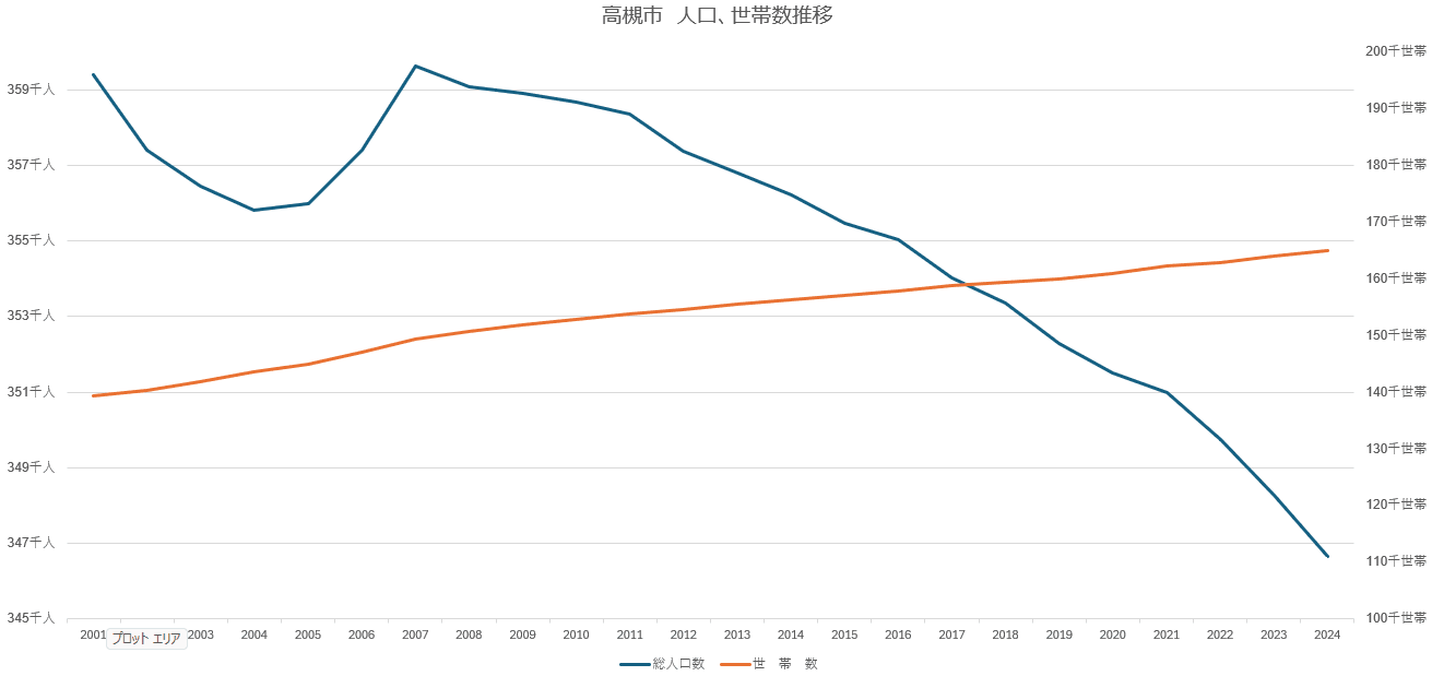 高槻市の人口と世帯数推移（2001-2024）グラフ、エエス電工は、寝屋川、枚方、交野、高槻の電気工事屋